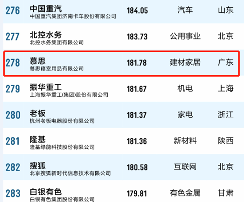 2018中国品牌价值500强放榜，一组数字告诉你慕思有多强