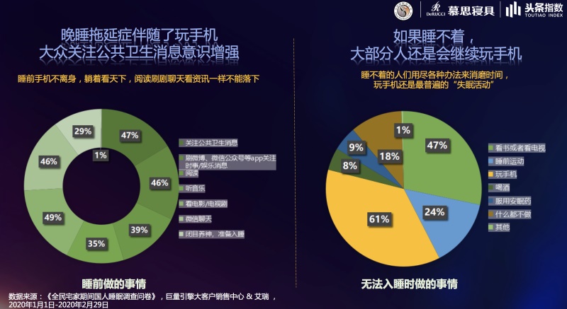 慕思发2020睡眠白皮书：“宅家季”国人睡眠失控加剧